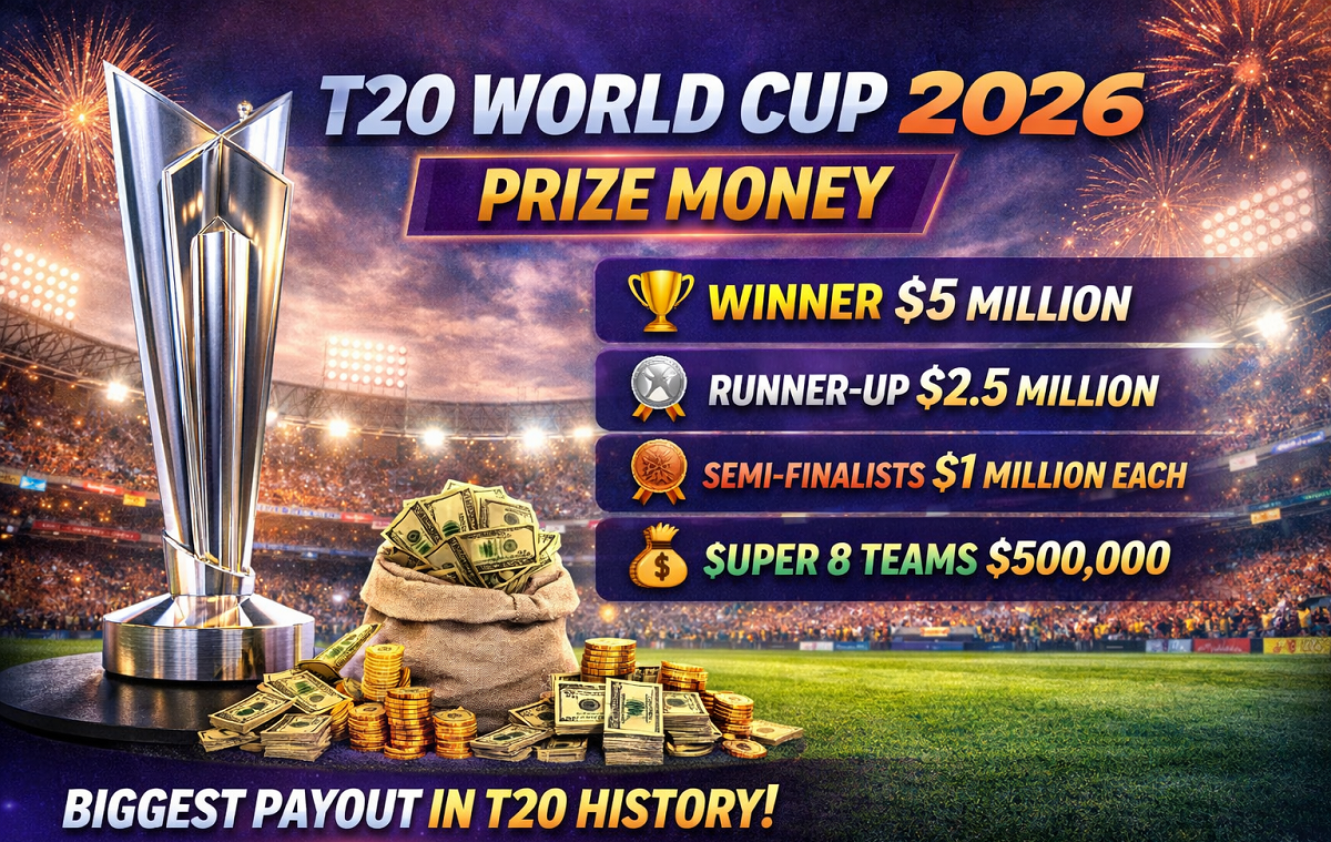 T20 World Cup 2026 Prize Money: Complete Details, Expected Payout & Team-Wise Distribution