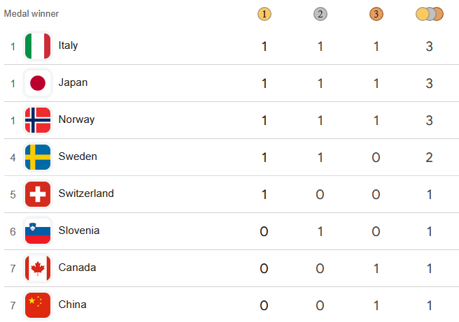 Milano Cortina 2026 Medal Table: Live Updates & Winter Olympic Standings